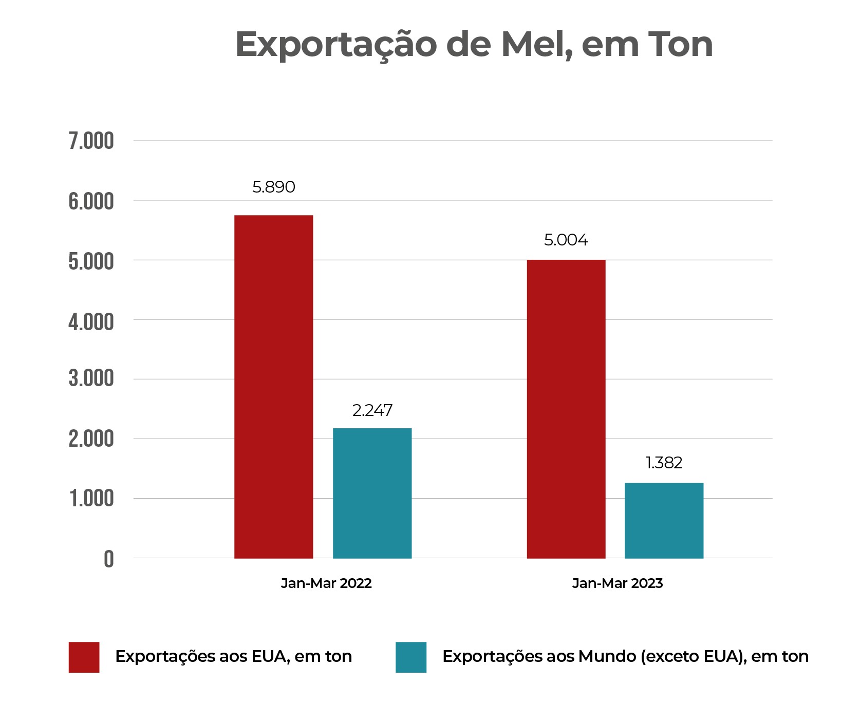 O preço do mel: as vendas para os Estados Unidos, que têm tarifas antidumping contra o Brasil, apresentaram uma queda de 15%, enquanto as exportações para outros países, sem tarifas antidumping, sofreram uma queda ainda maior, de mais de 38%.
